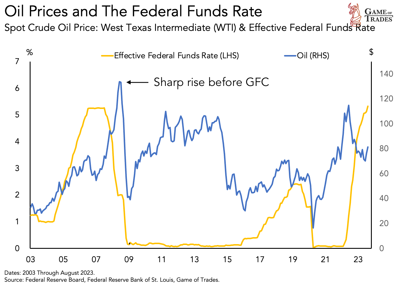 Oil Prices and The Federal Funds Rate