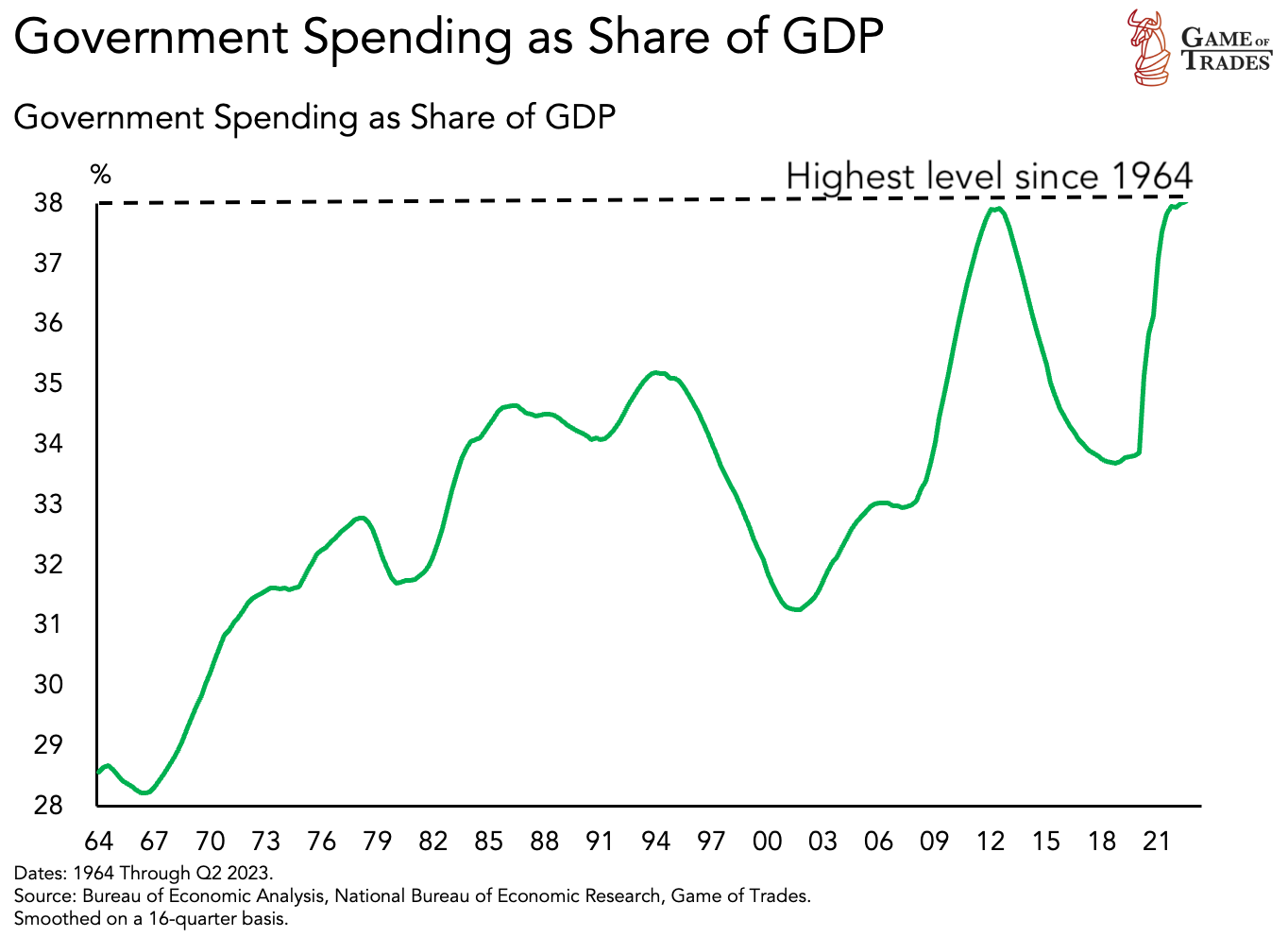 Government spending as share of GDP