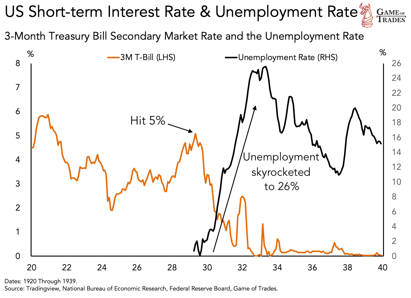 Treasury Bill and Unemployment Rate
