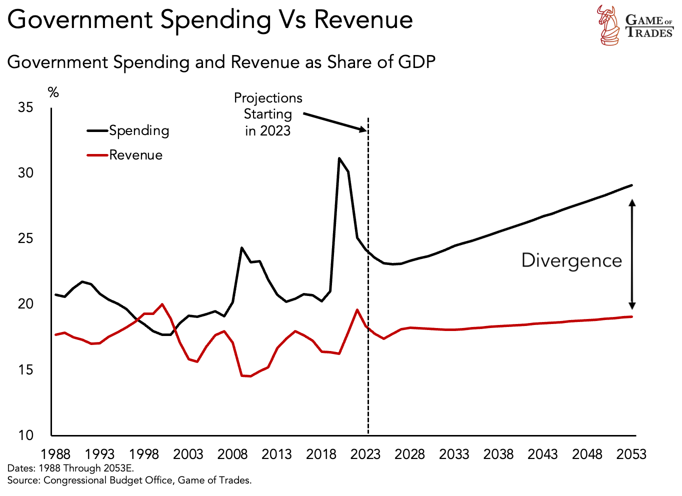 US government spending