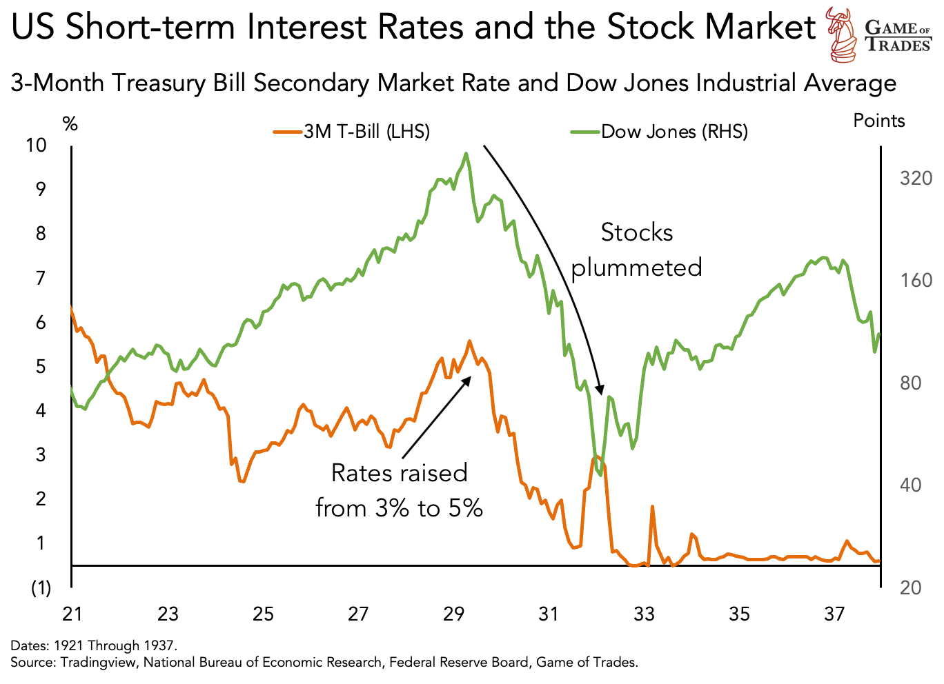 US Short-term Interest Rates and Stock Market