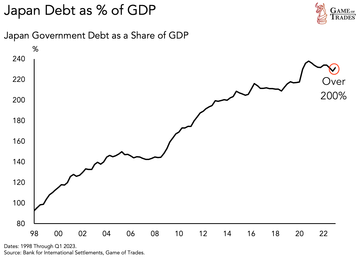 Japan Government Debt 