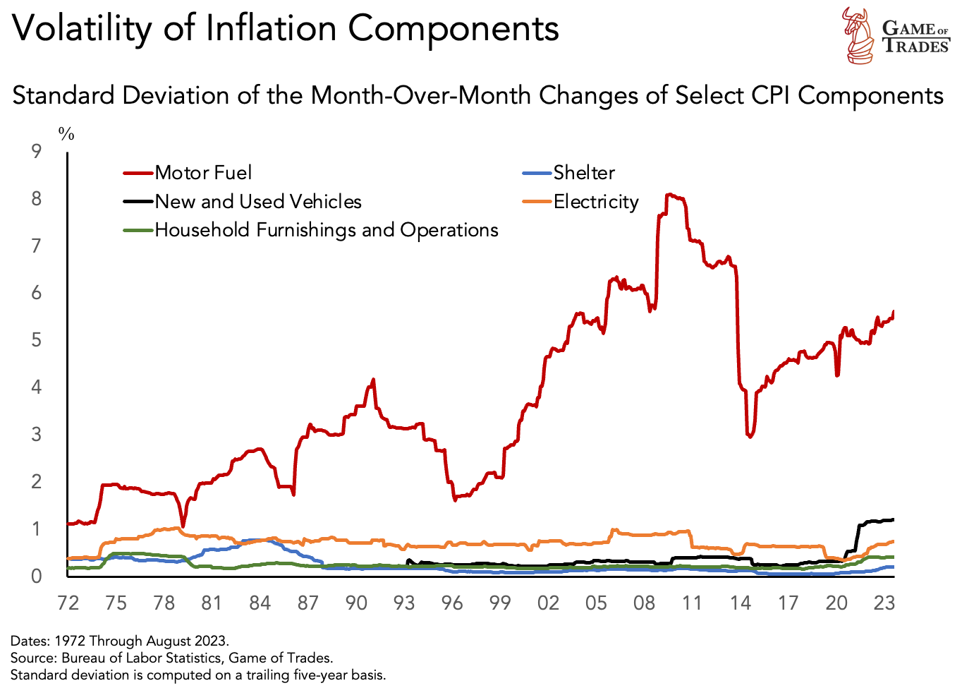 Inflation Components