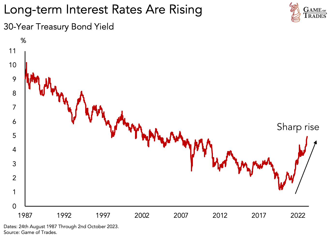 30 year treasury bond yield