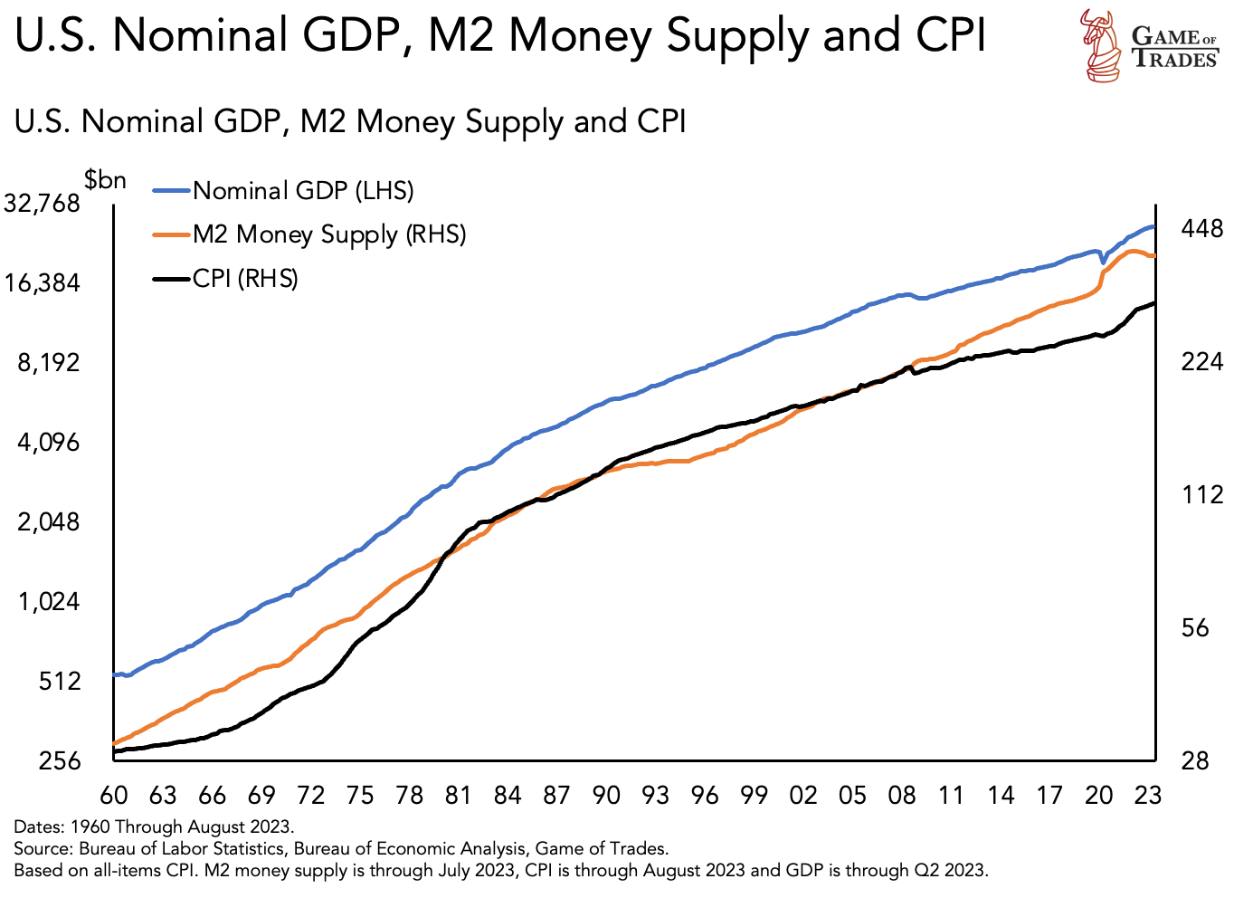US Nominal GDP