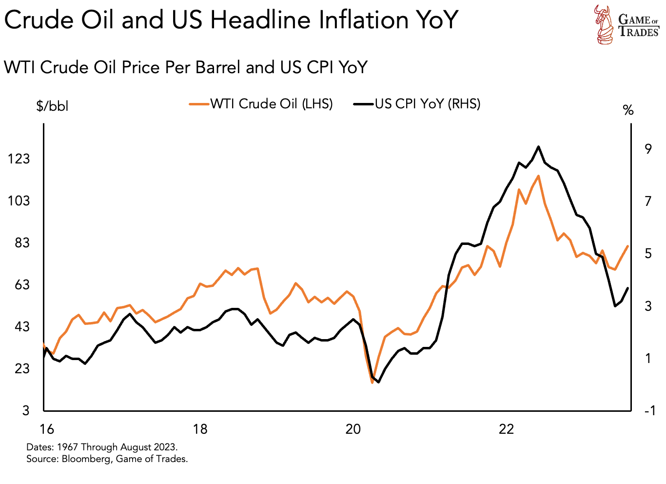 Oil Prices Crude