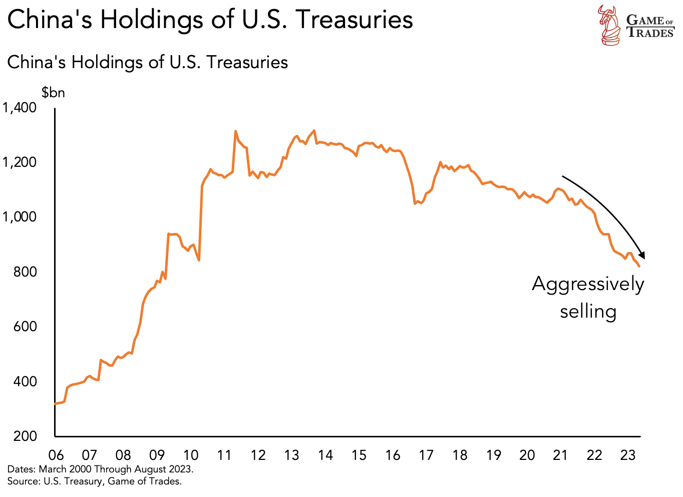 China holdings of US treasuries