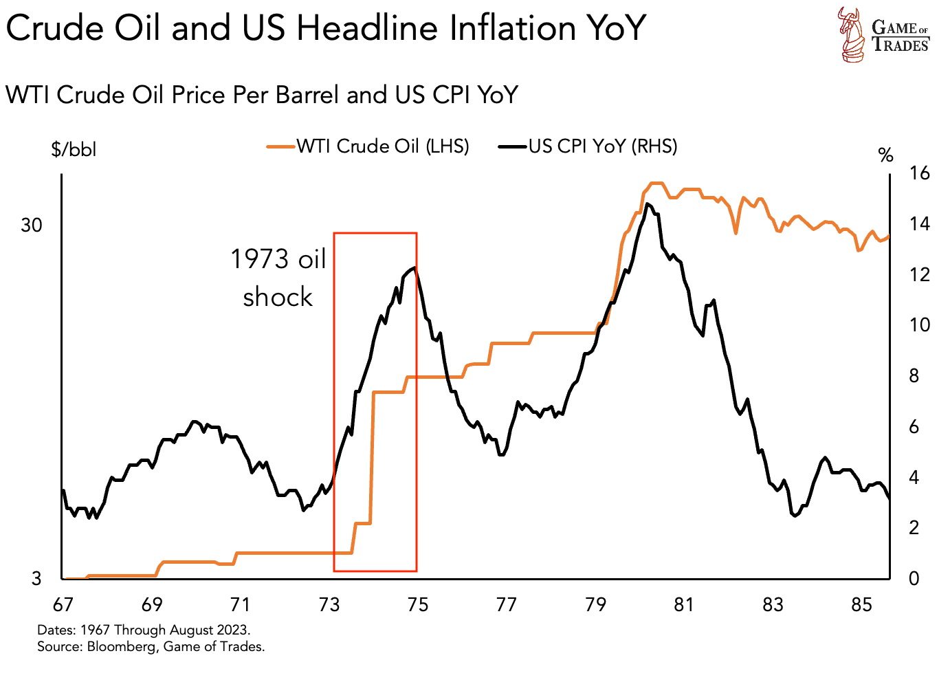 Oil Prices and Inflation