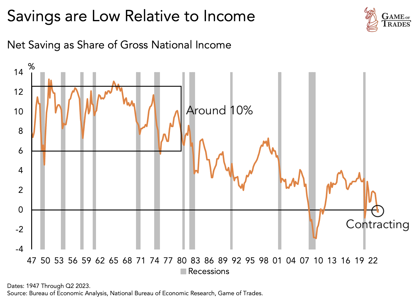 Net Saving Gross National Income