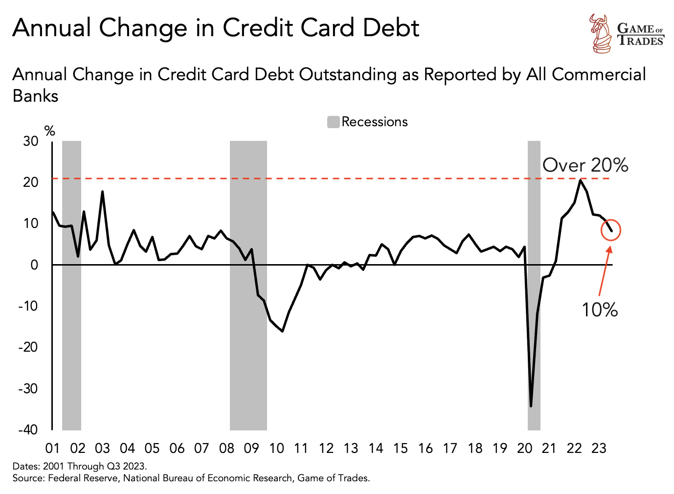 Annual Change in Credit card