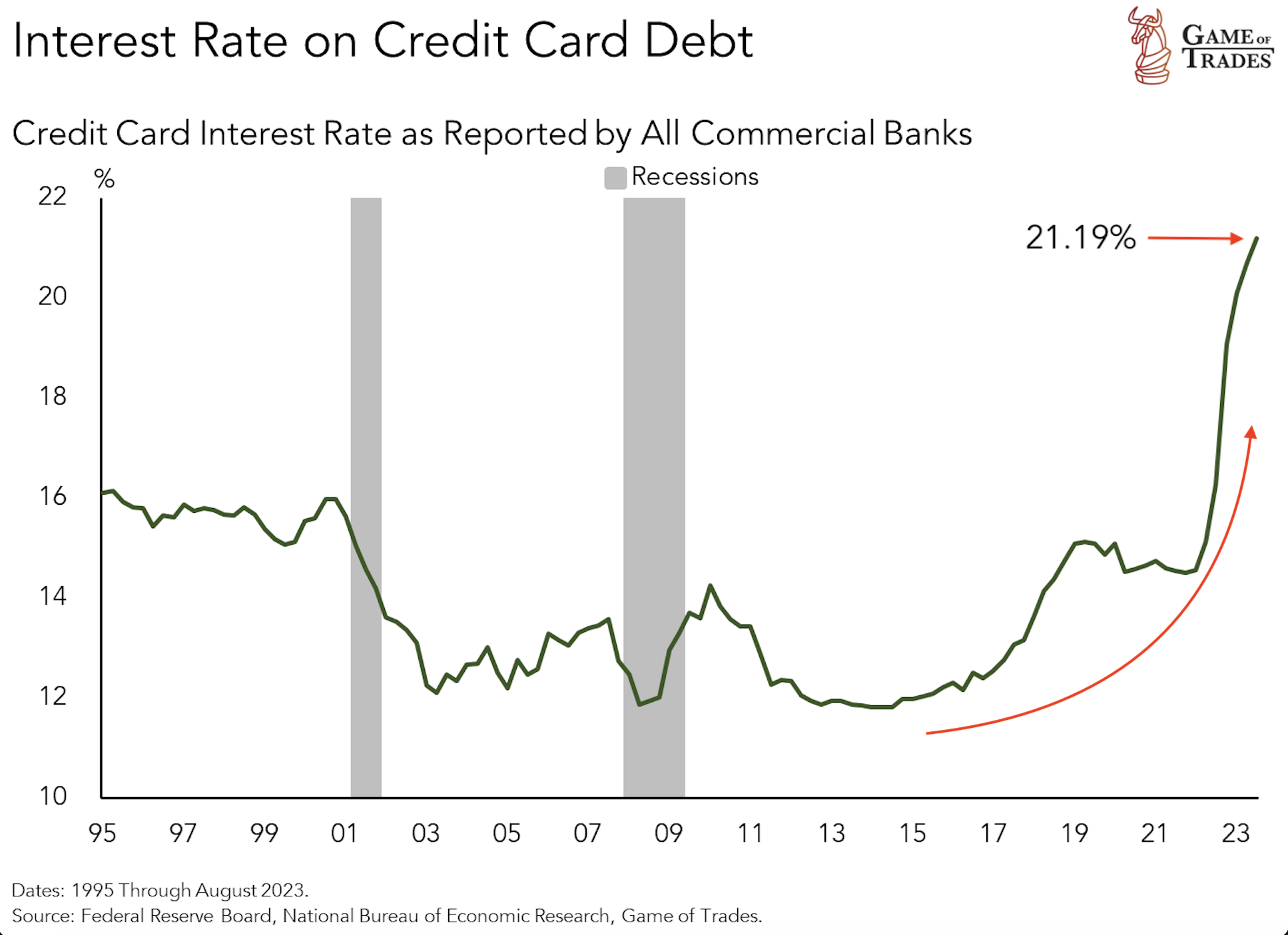 Interest rate on credit card debt