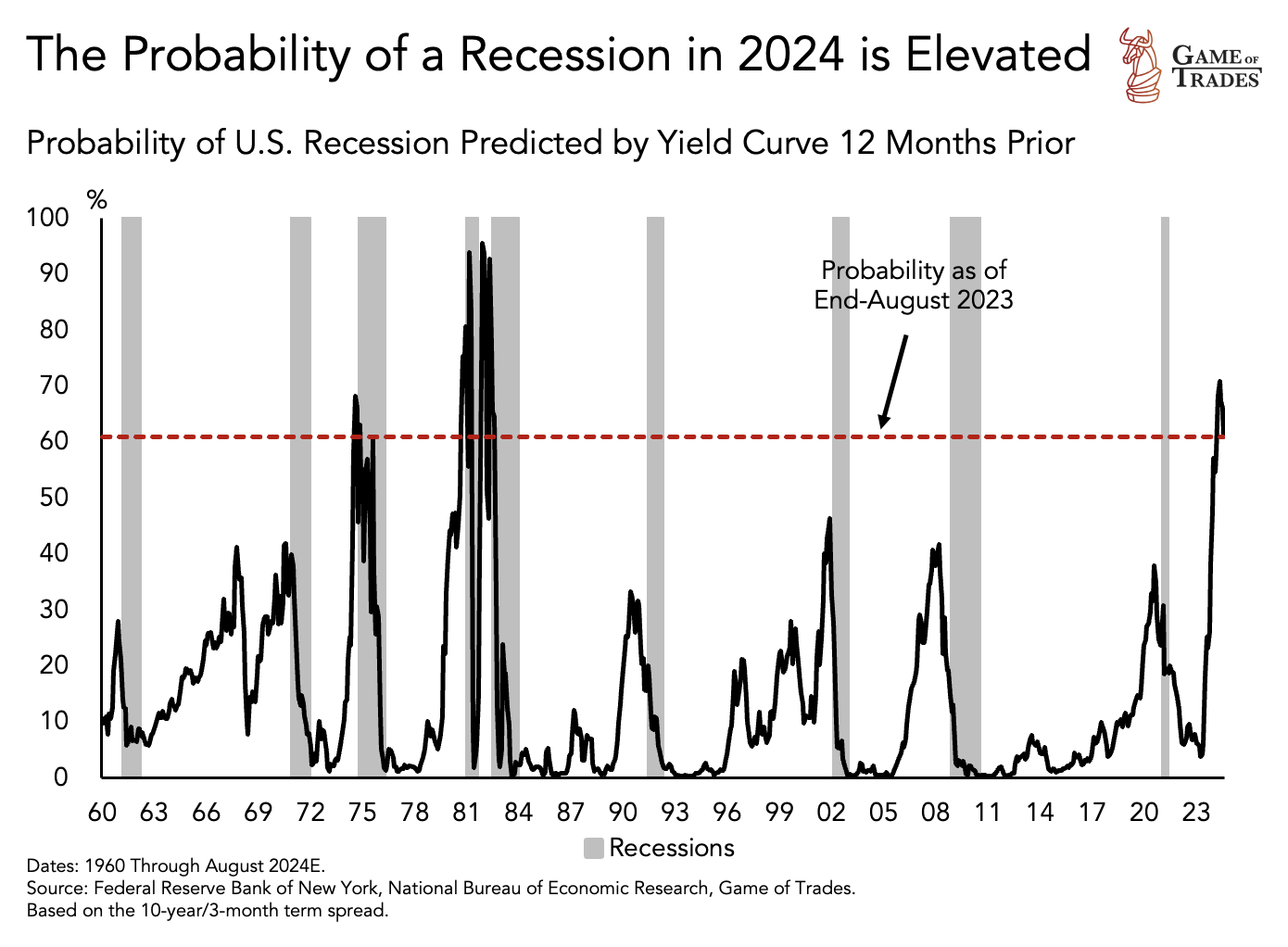 US Recession prediction