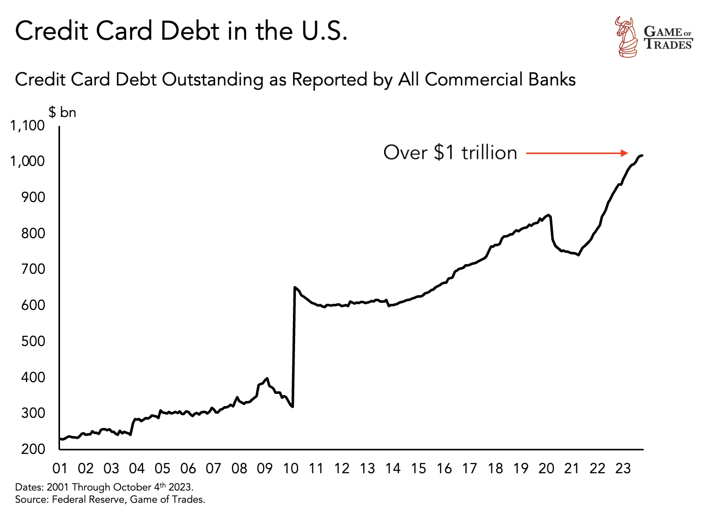 US Credit Card Debt 