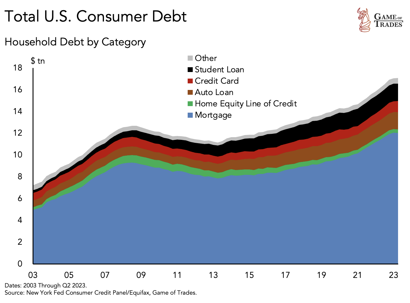 Total US Consumer Debt