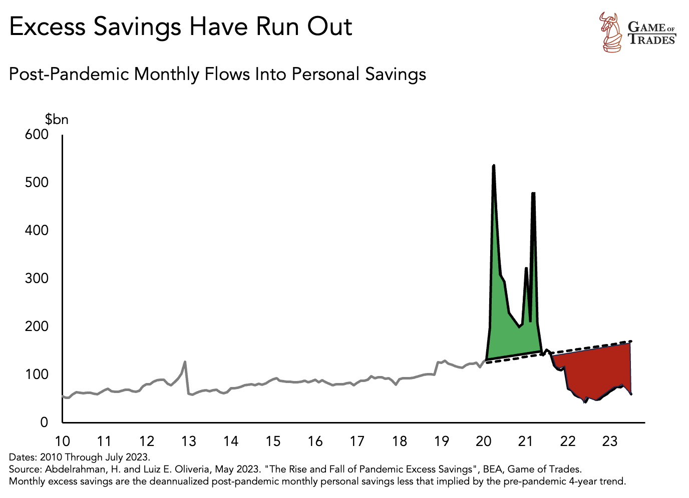 US total savings