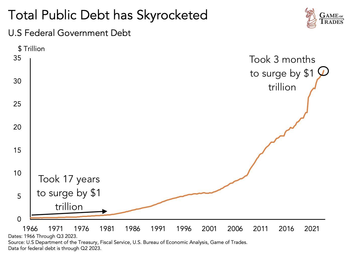 US federal government debt