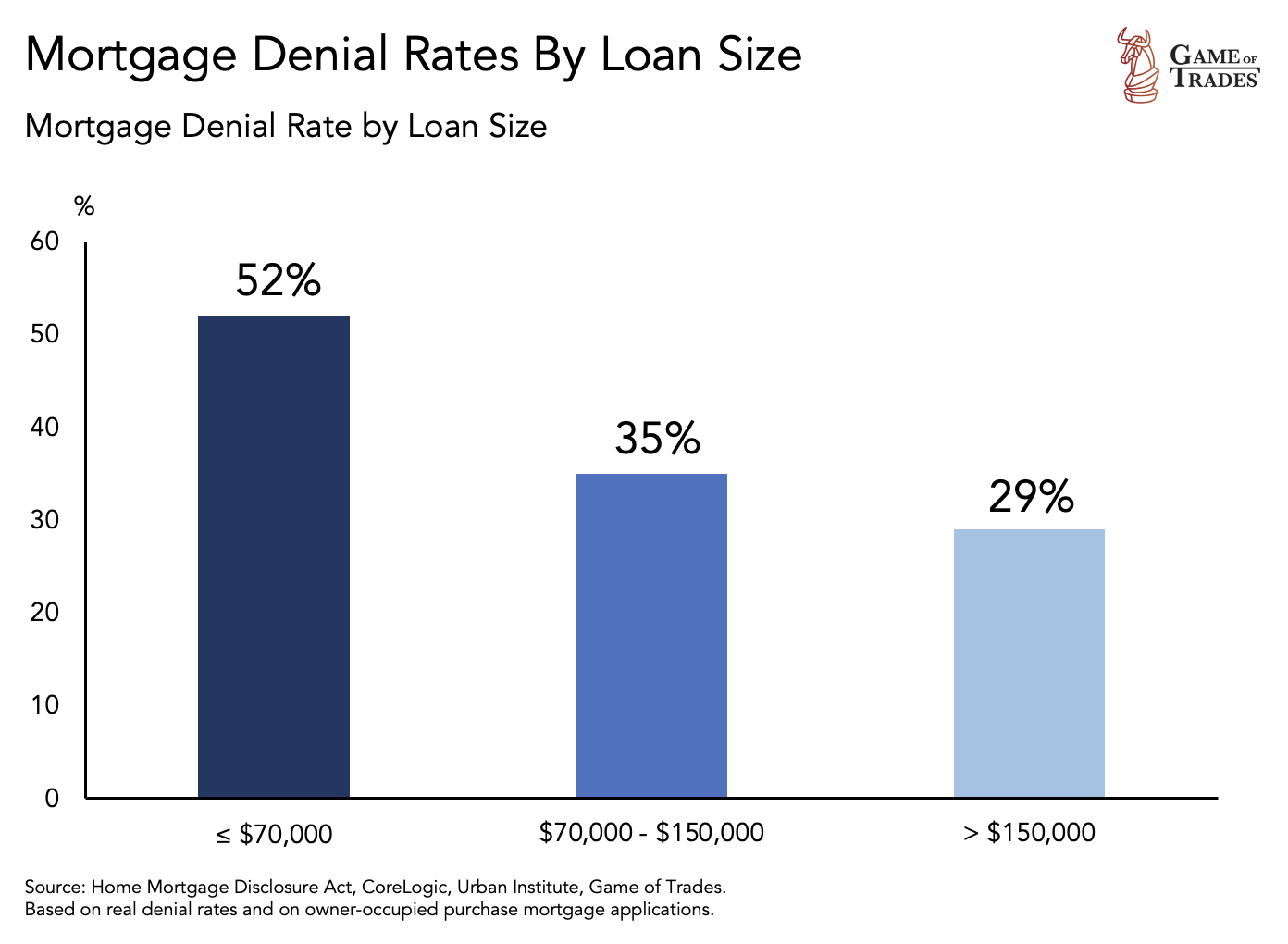 Mortgage denial rate by loan size