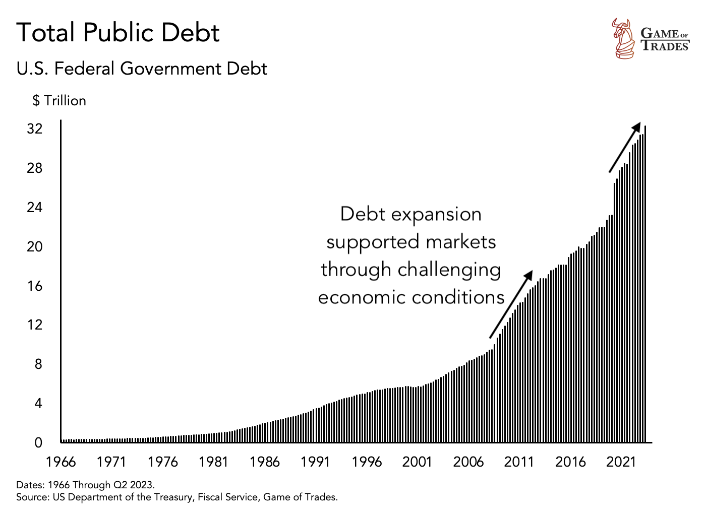 US Total public debt