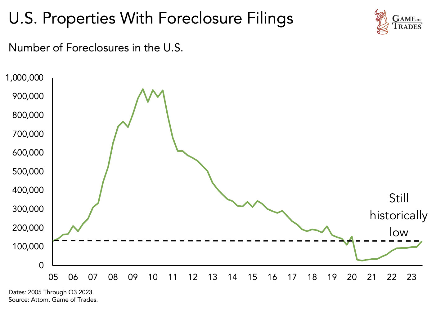 US foreclosures