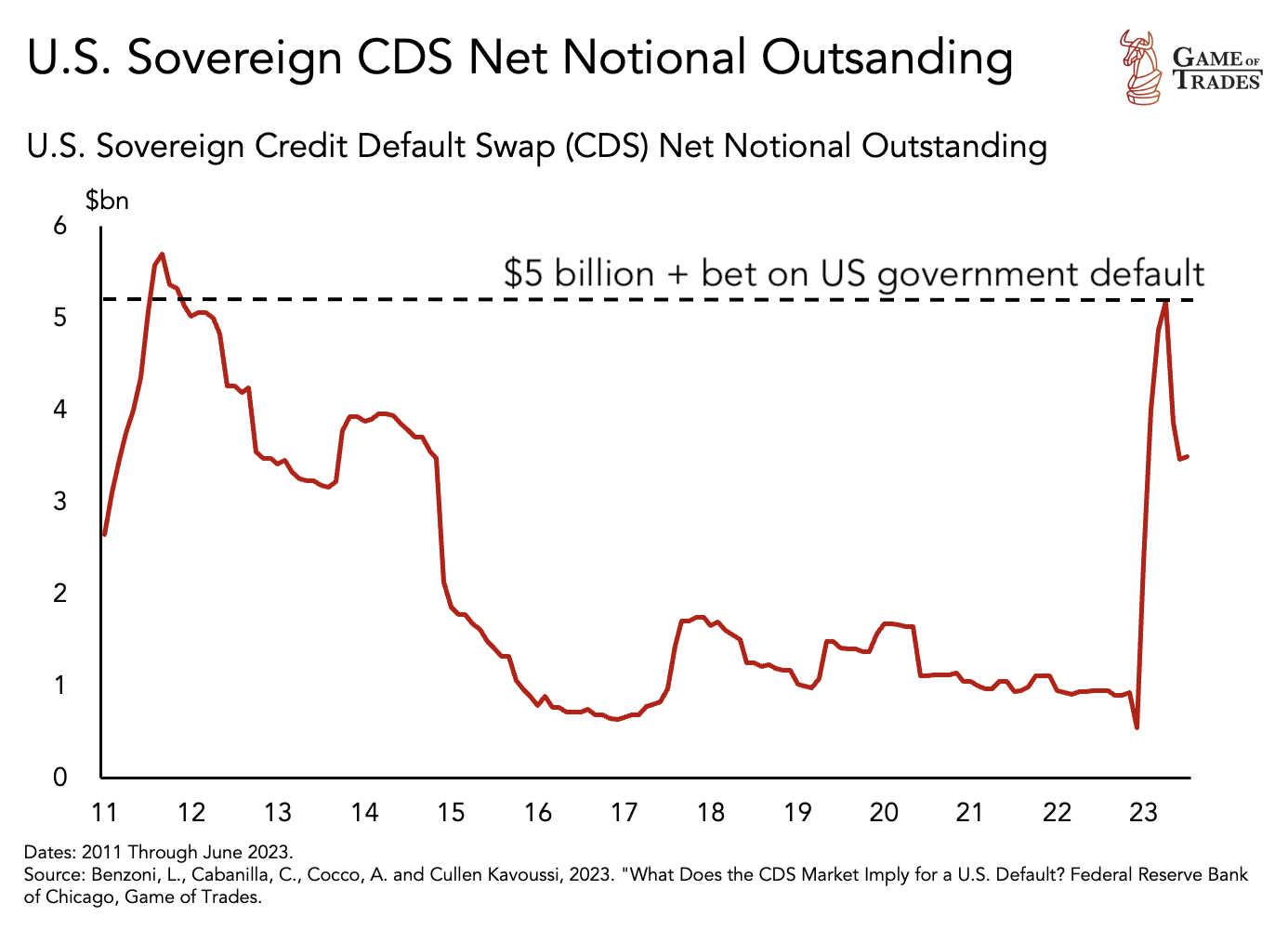 US Sovereign CDS