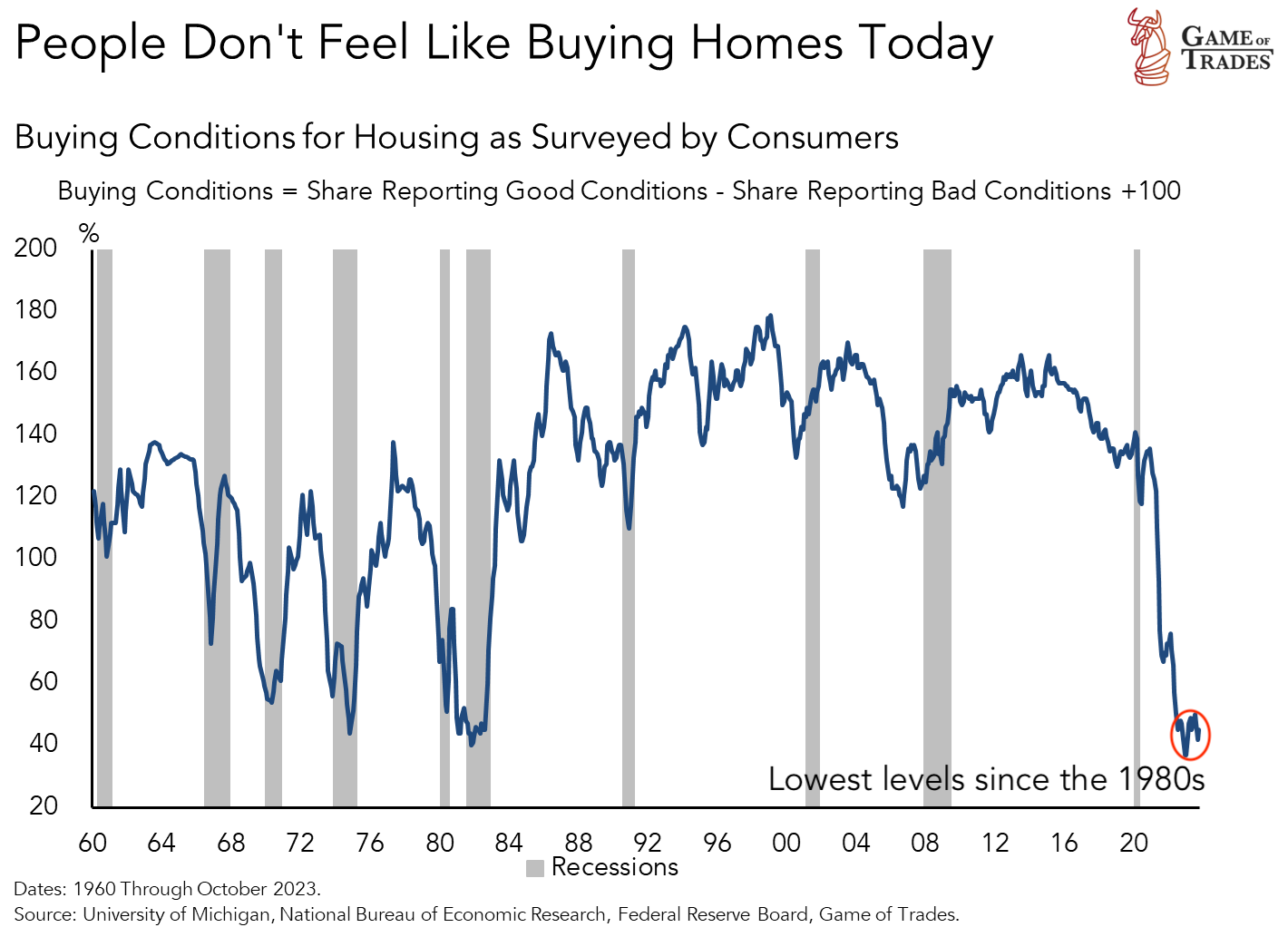 Buying conditions for housing