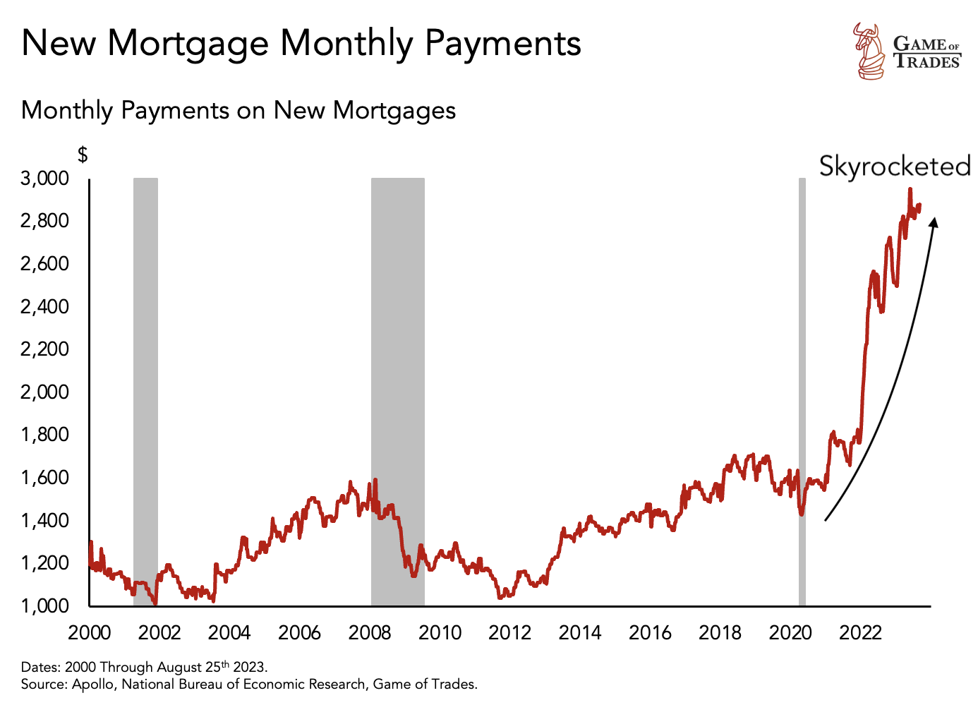 Monthly payment on new mortgages