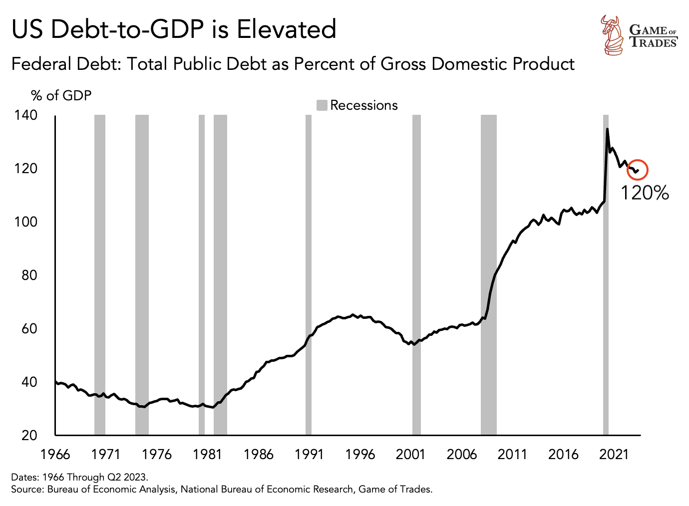 US debt-to-GDP 