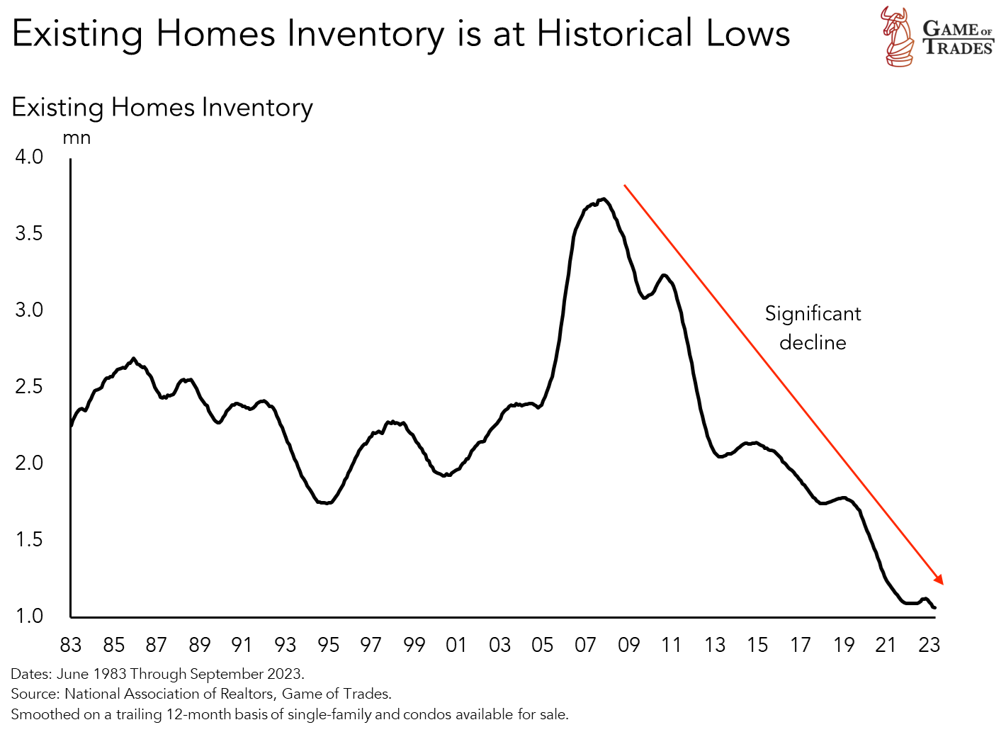 Existing homes inventory