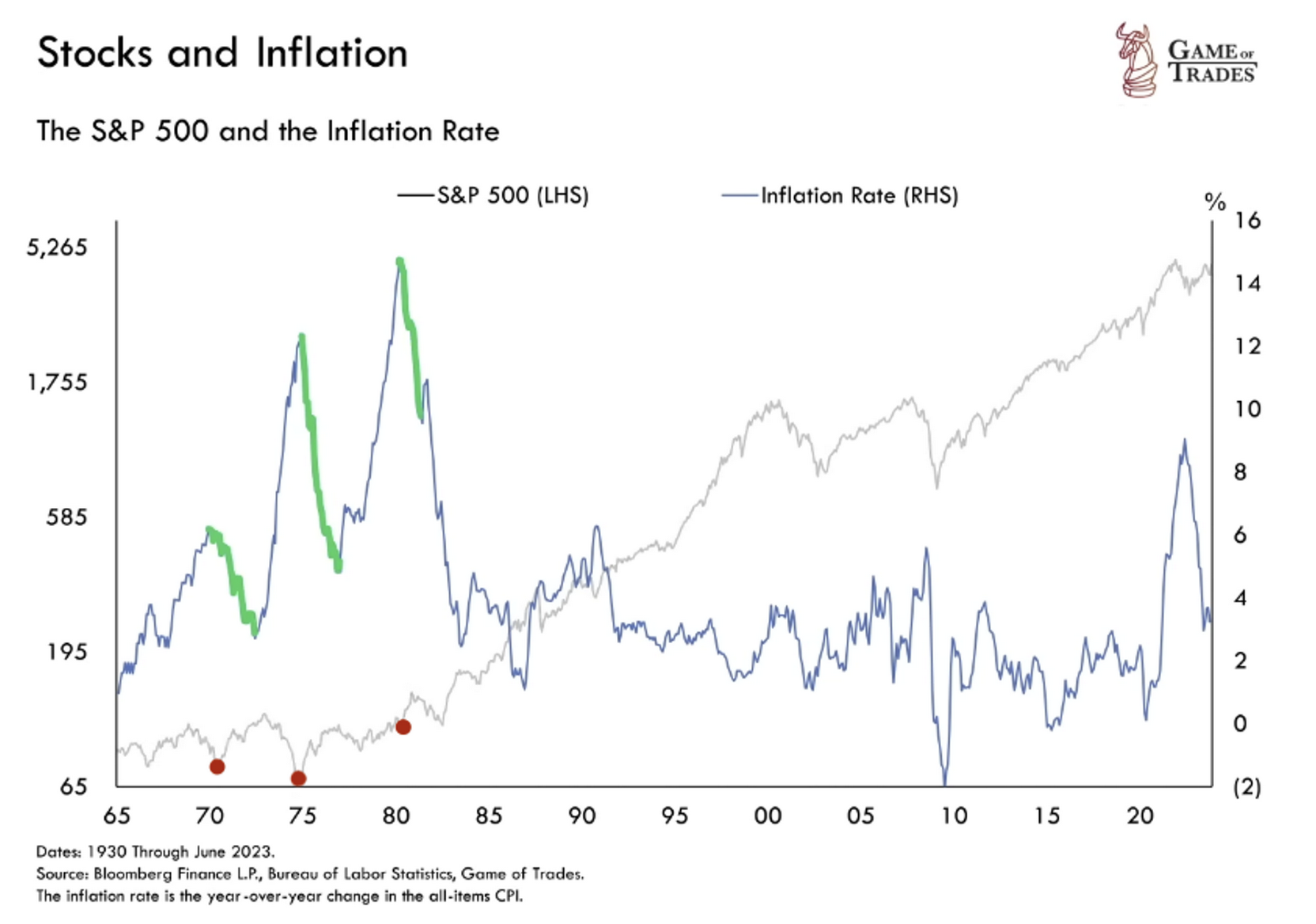 S&P 500 and inflation rate
