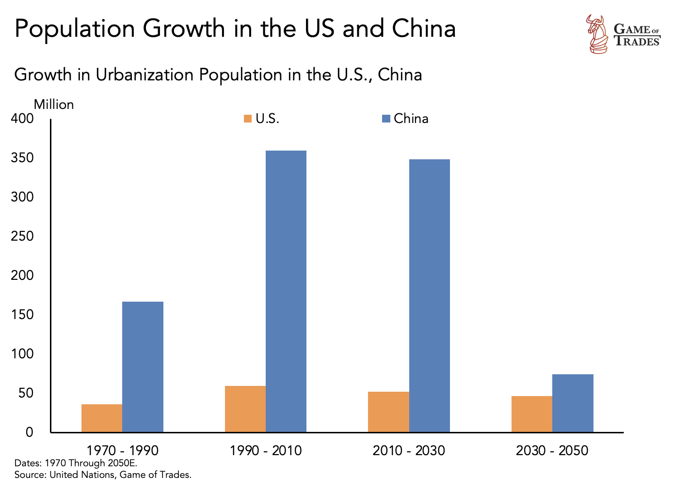 Population growth US and China 