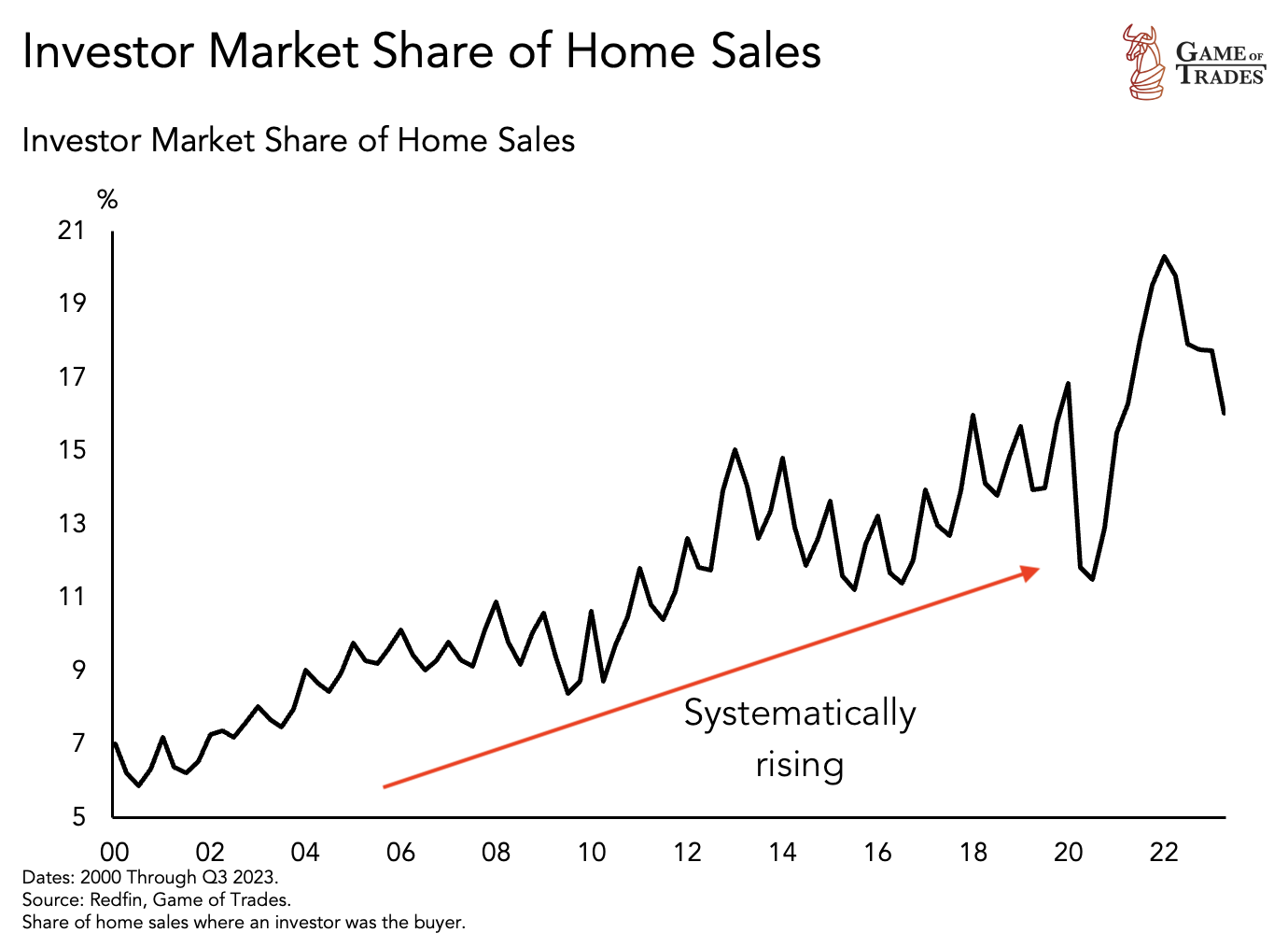 Investor Market share of home sales