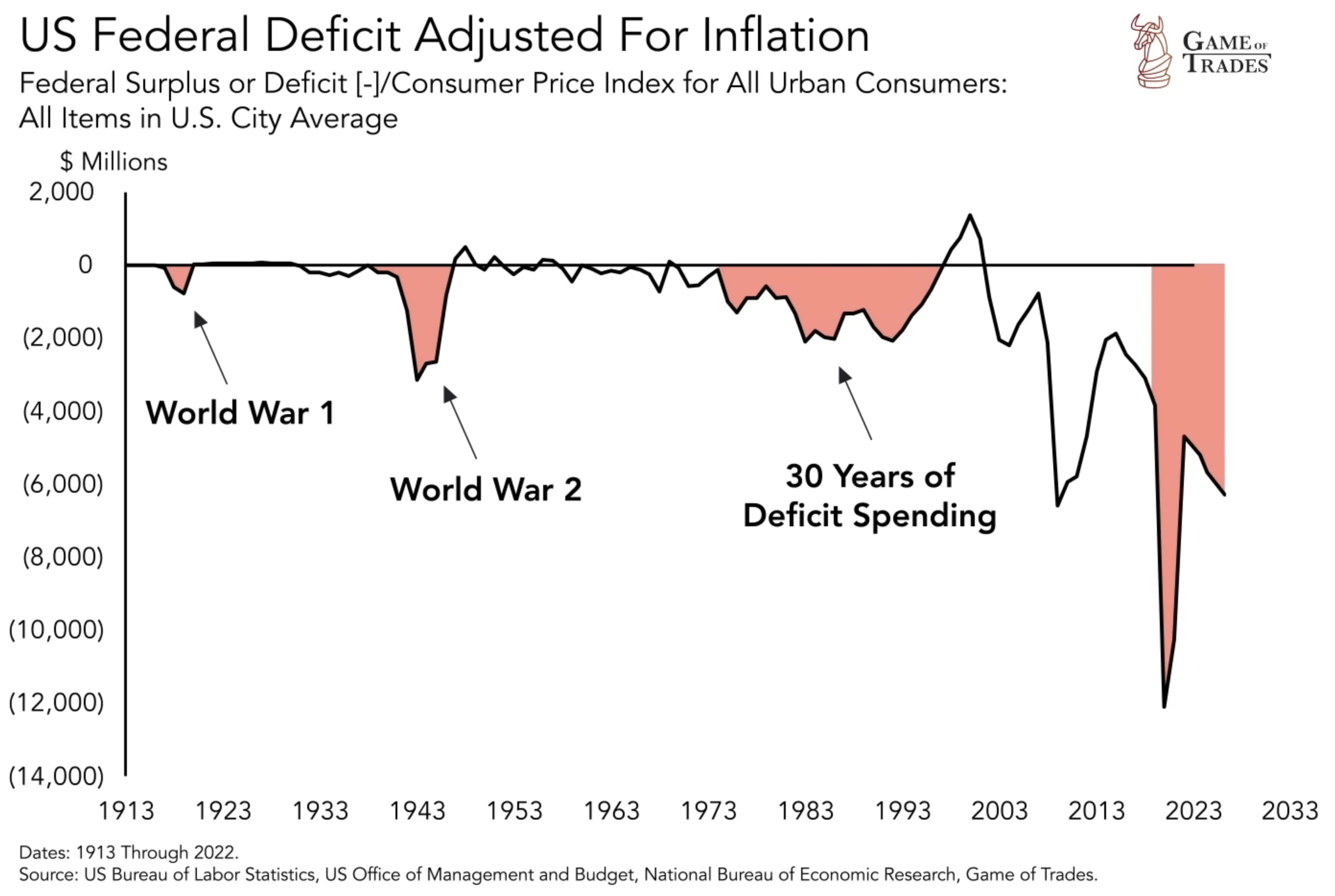 US Federal deficit