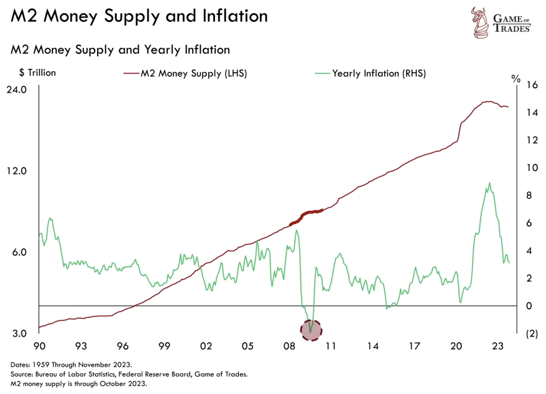 money supply and deflation