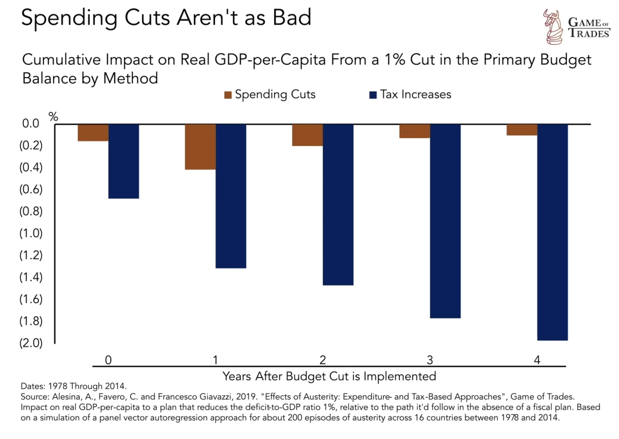Spending Cuts Aren't as bad