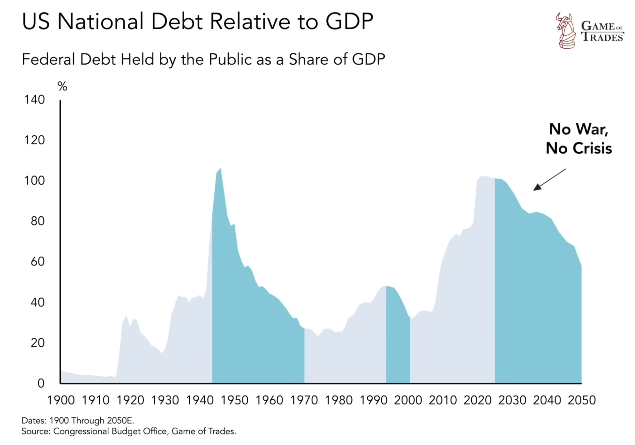US Government debt