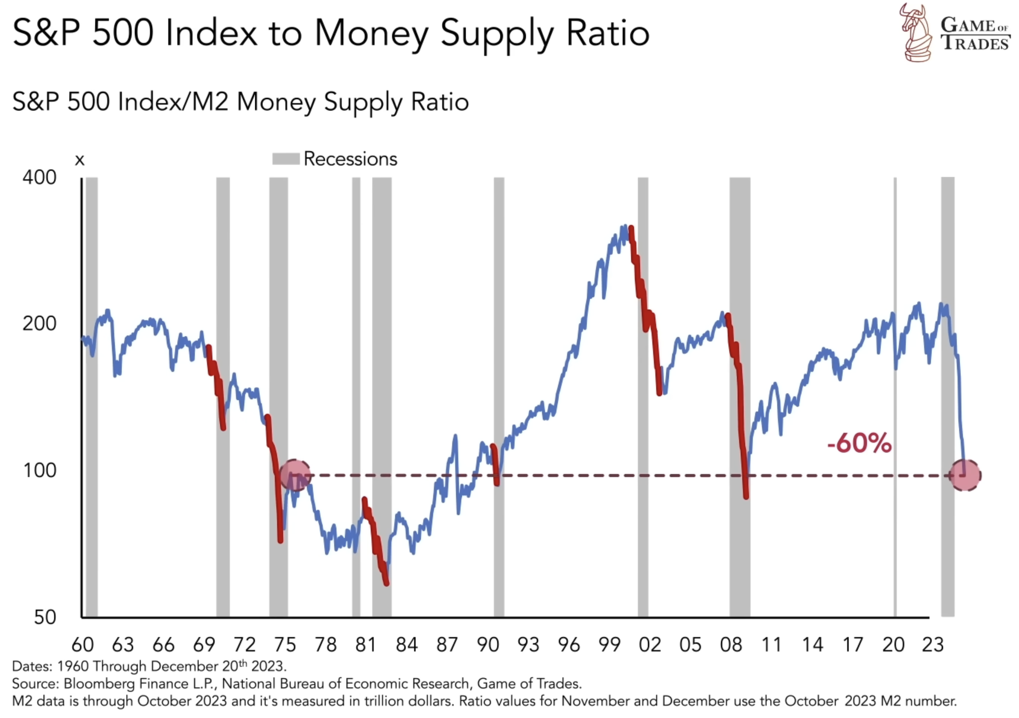 S&P 500 Index M2 Money supply ratio
