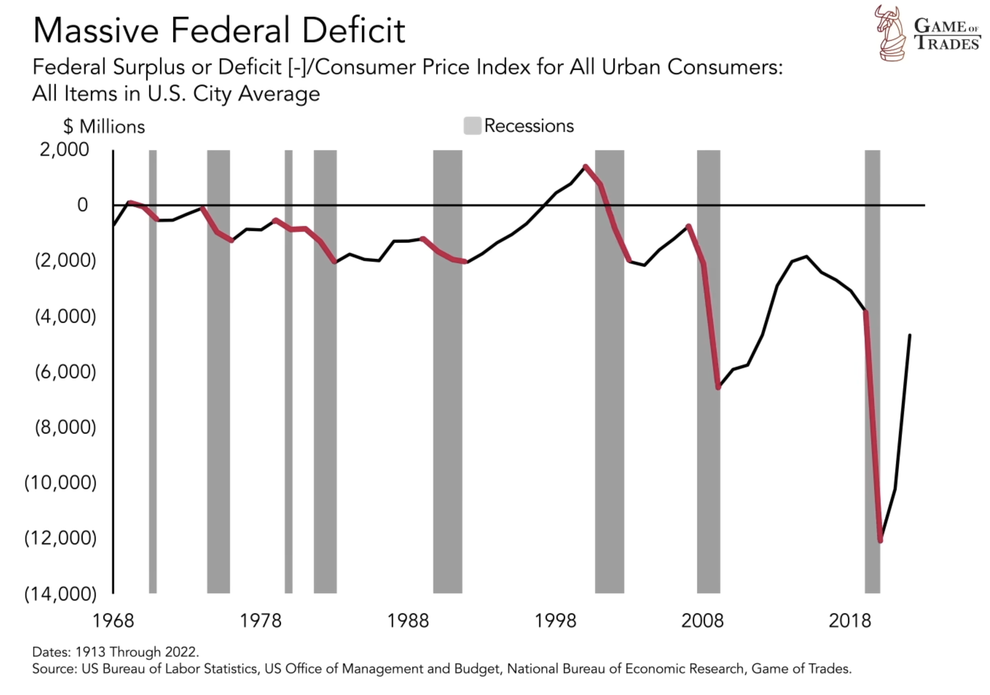 Massive Federal deficit