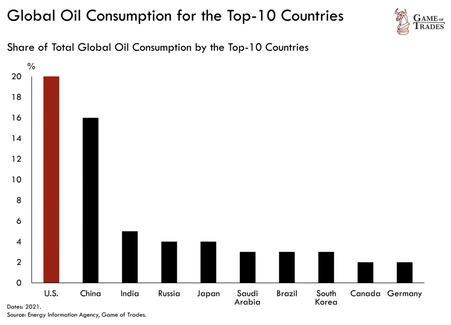 Top Global oil consumption 