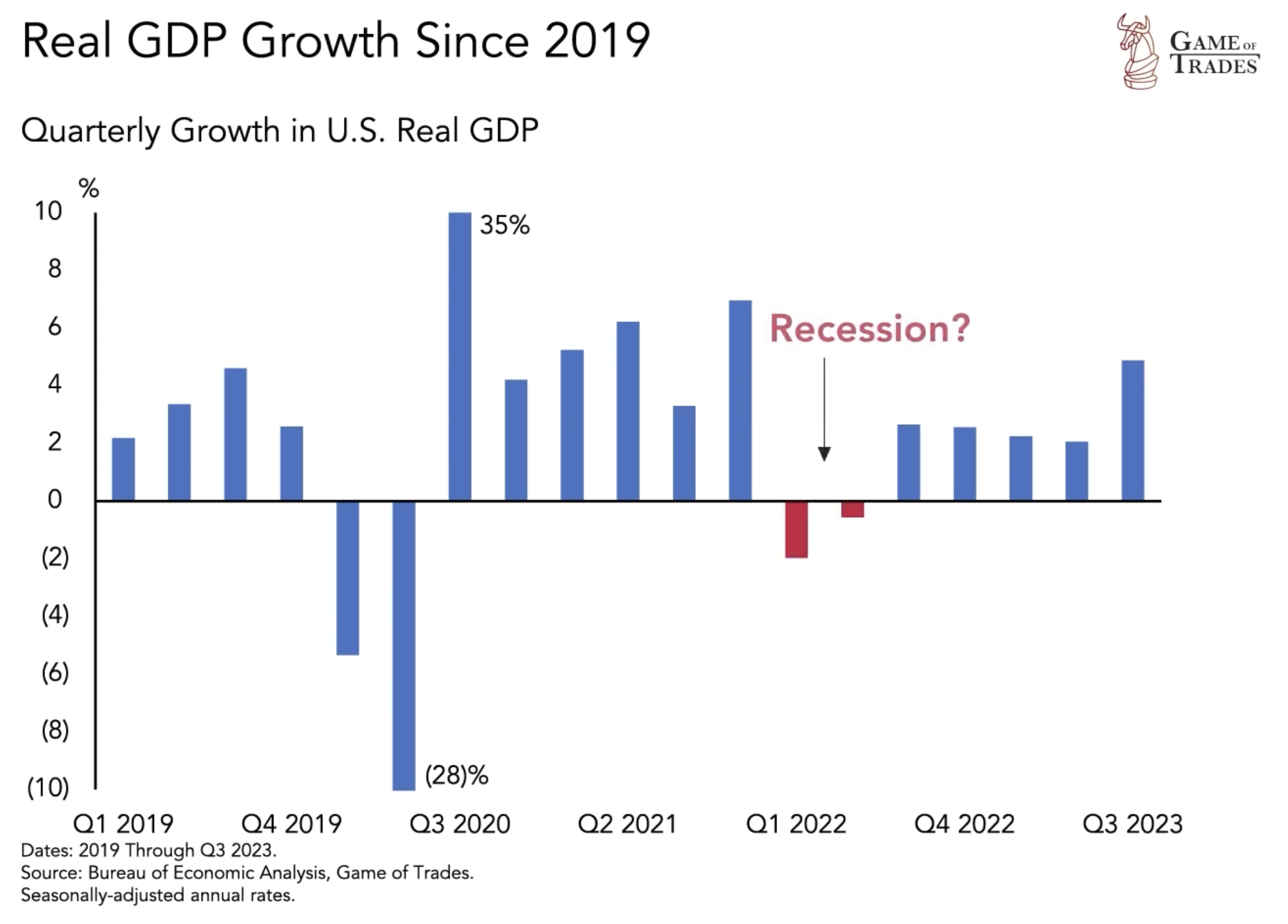 US real GDP growth
