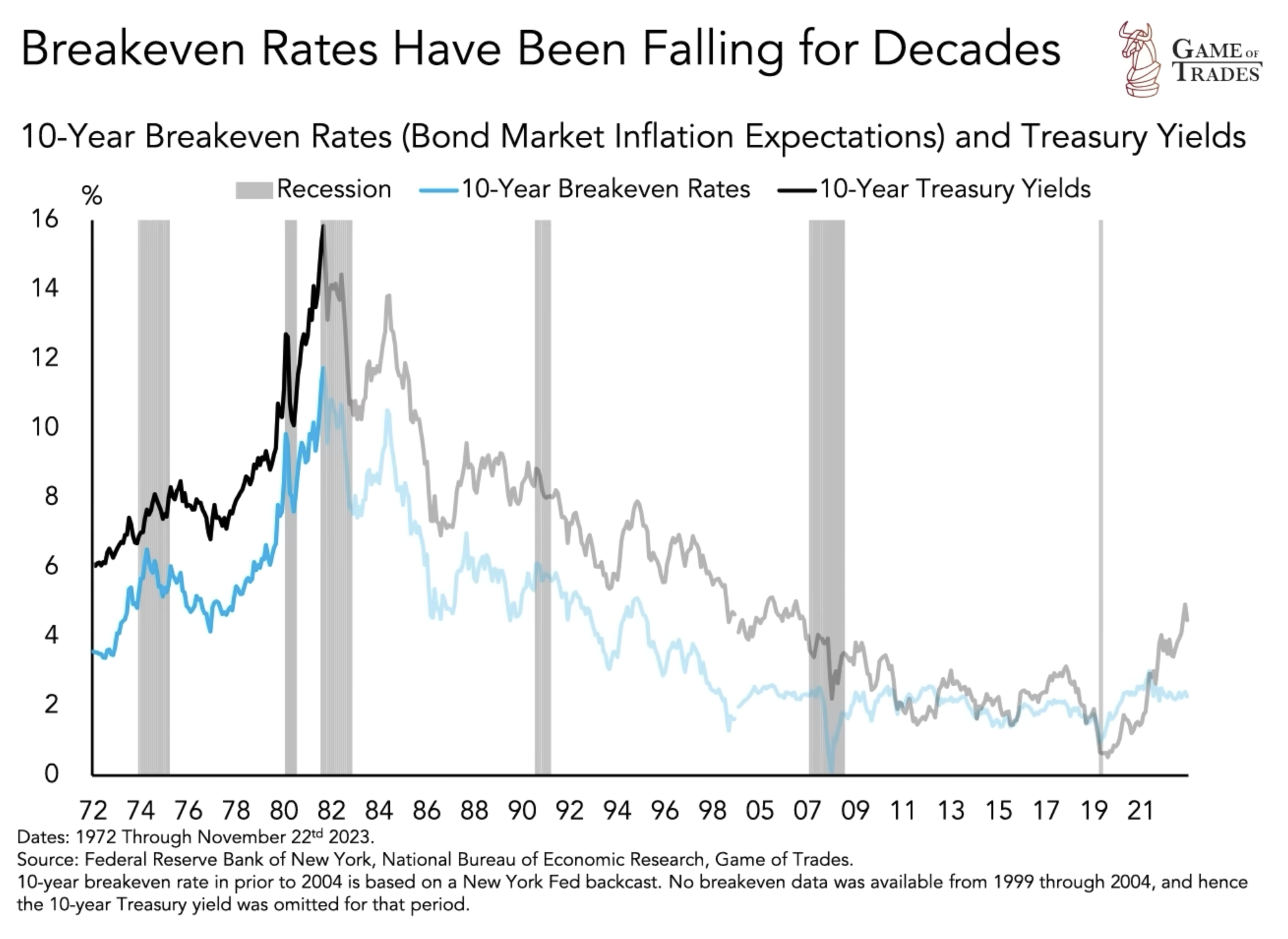 Bond market inflation expectations