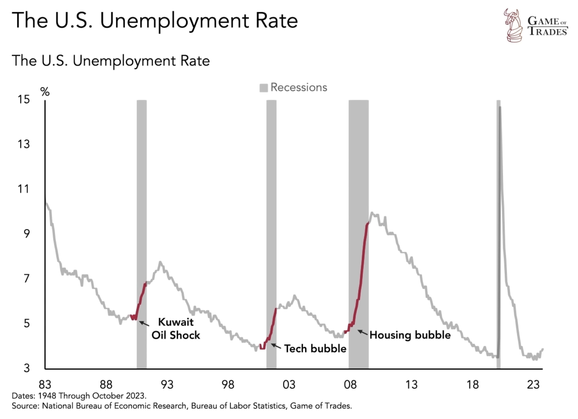 The US Unemployment Rate