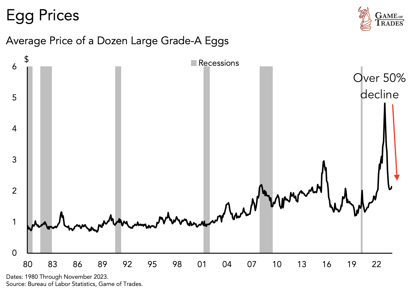 Egg prices deflation