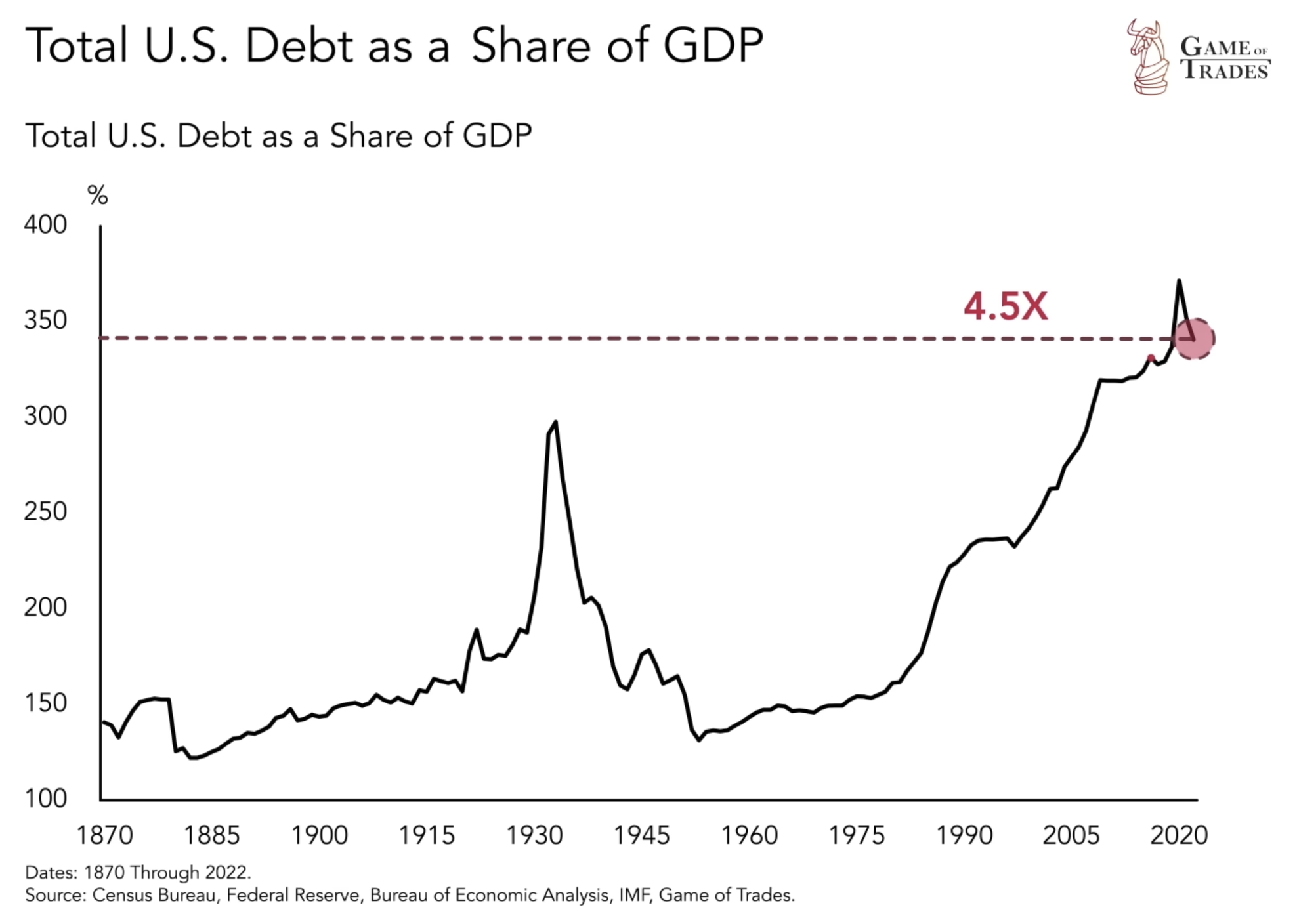 US Debt as a share of GDP