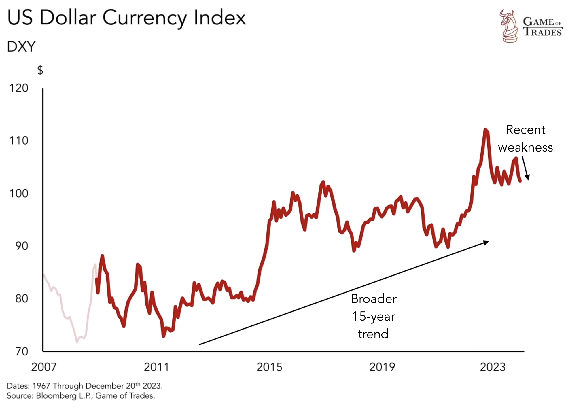 US Dollar currency Index