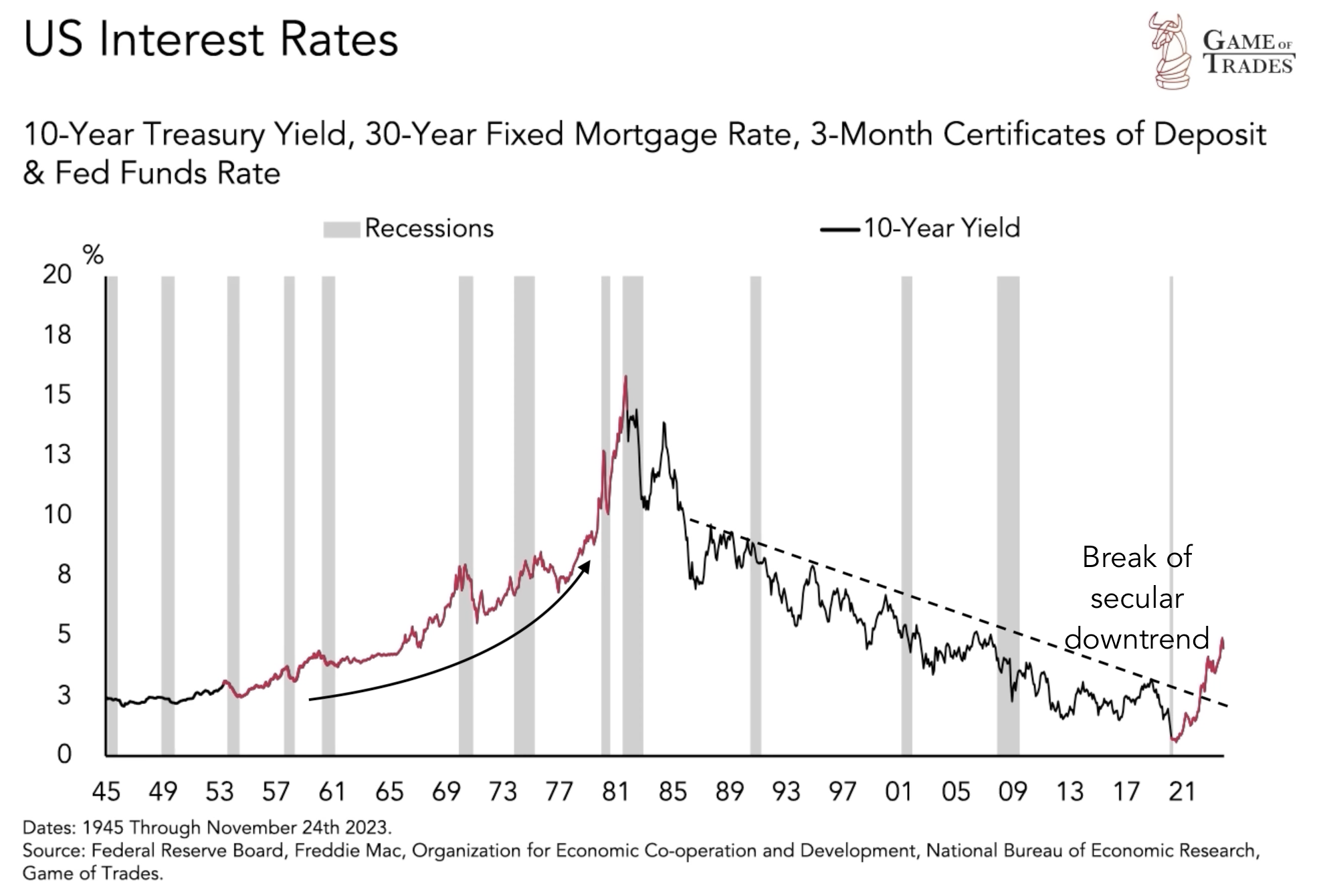 US Interest rate