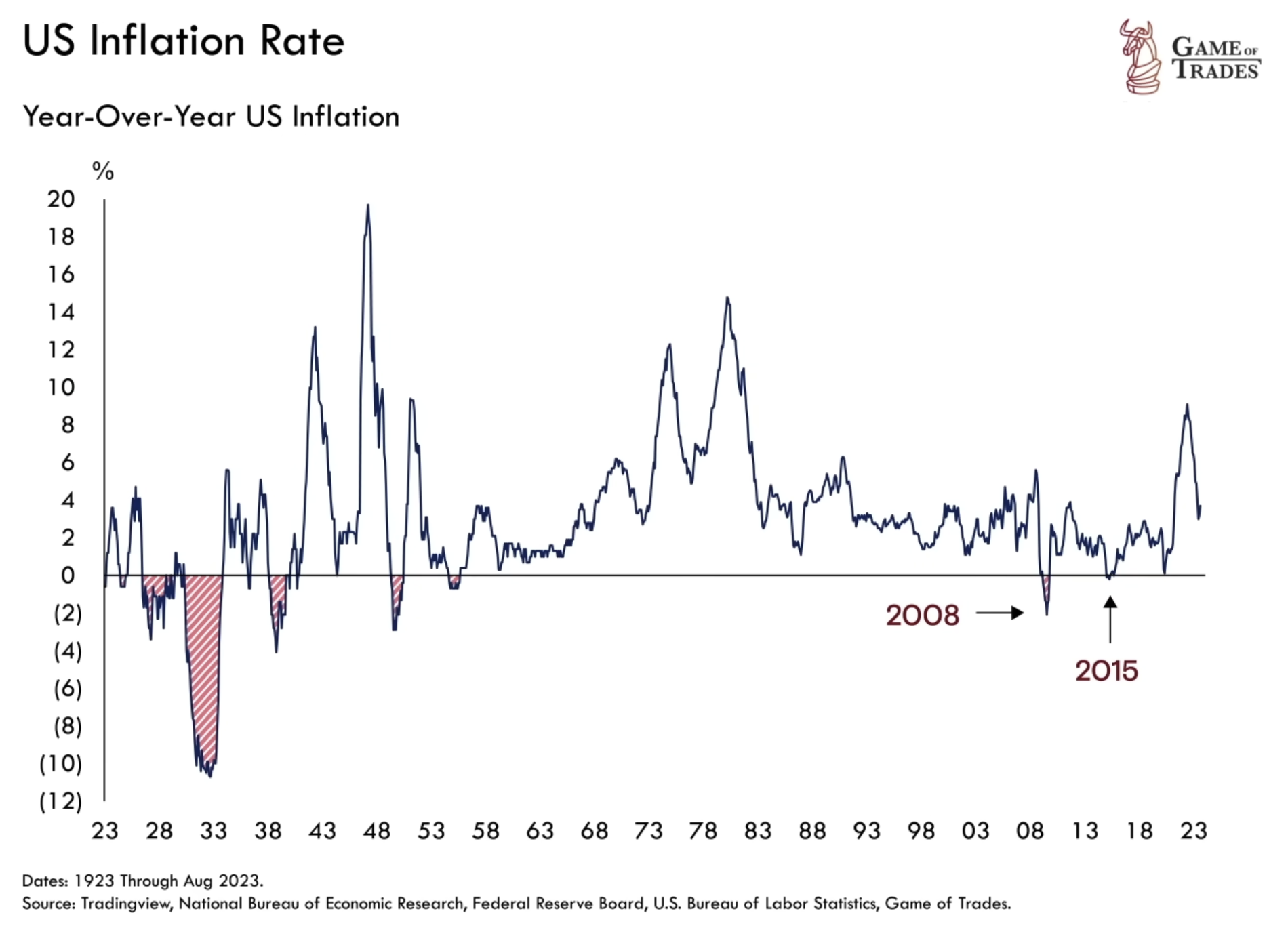 US Inflation rate 