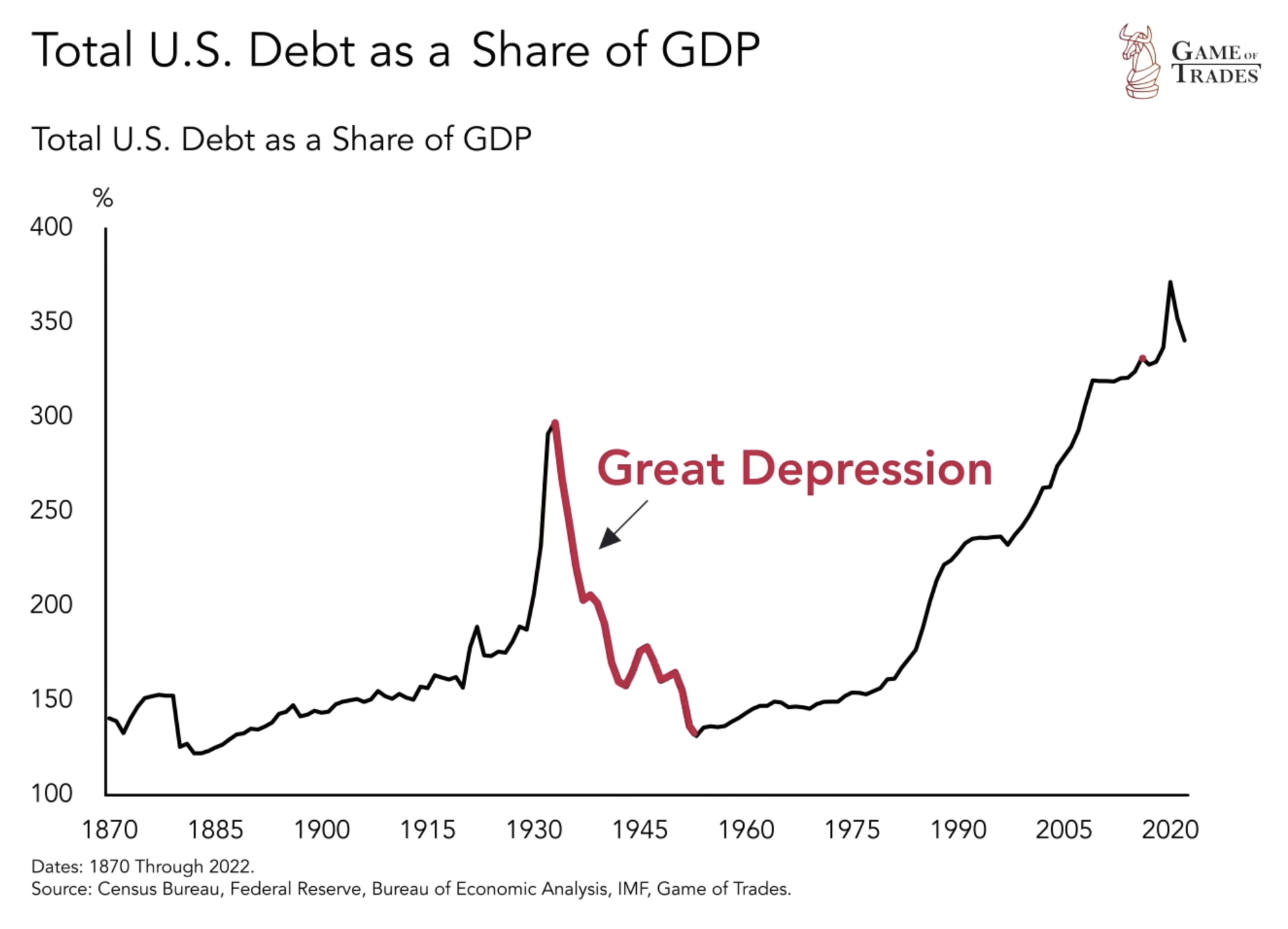 Total US Debt as share of GDP