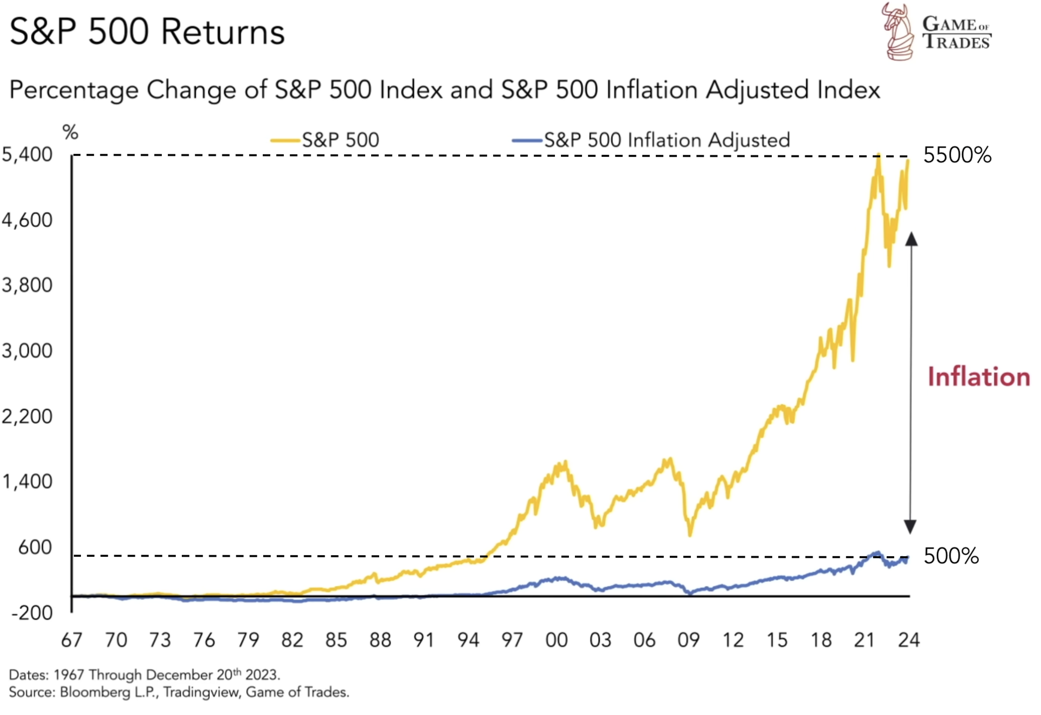 S&P 500 Returns
