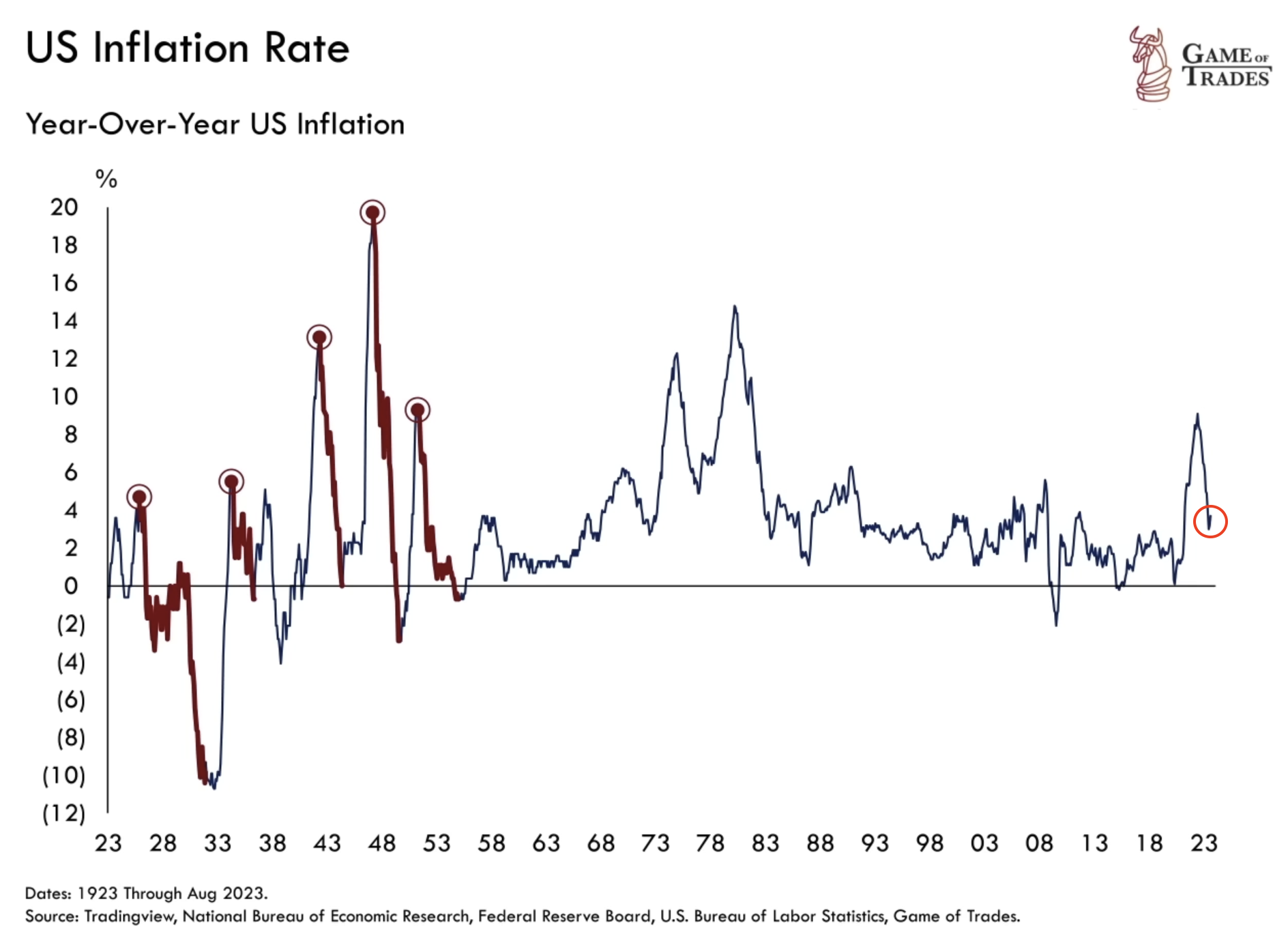 US inflation rate