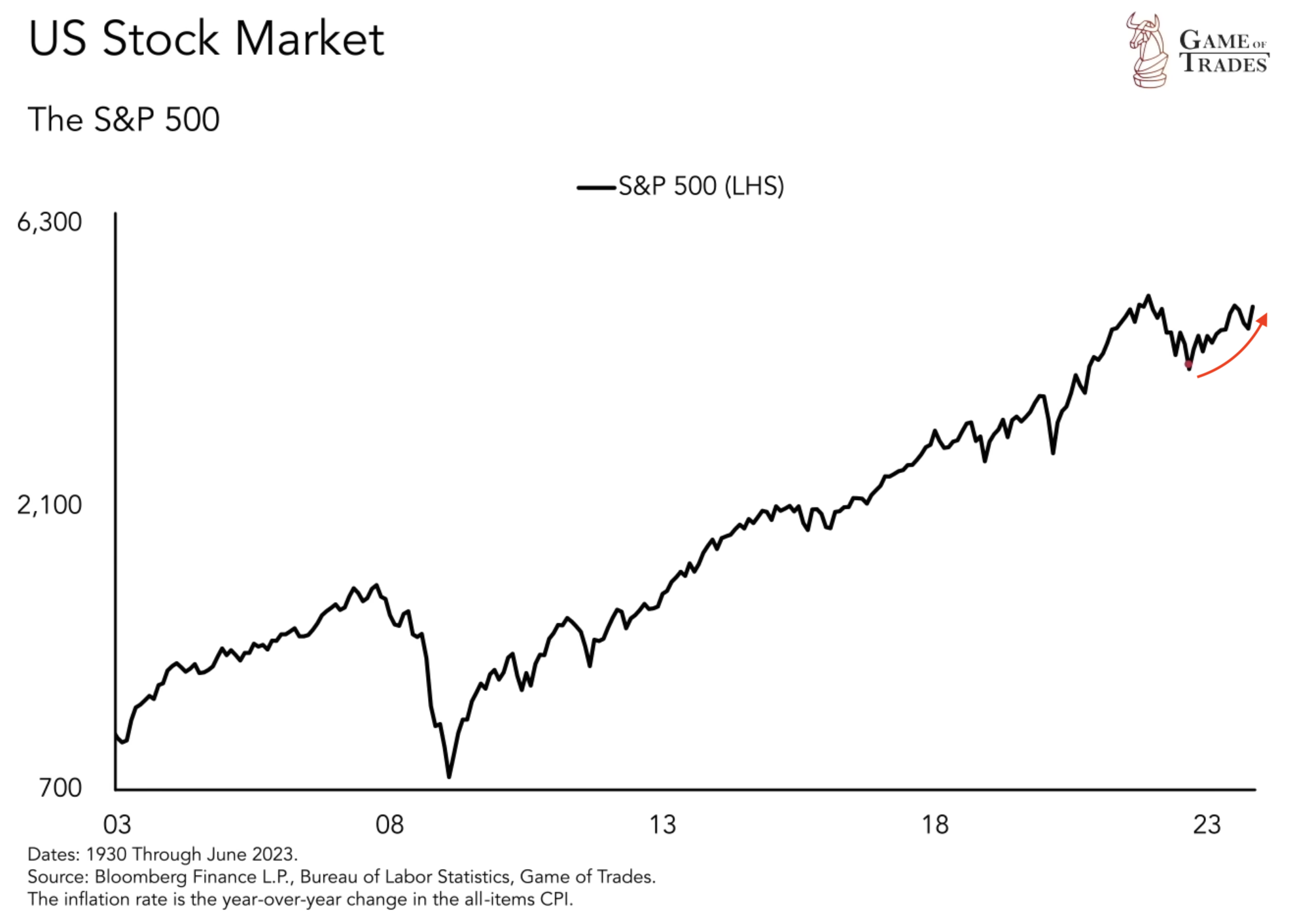 US Stock market